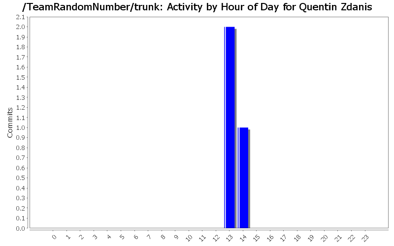 Activity by Hour of Day for Quentin Zdanis